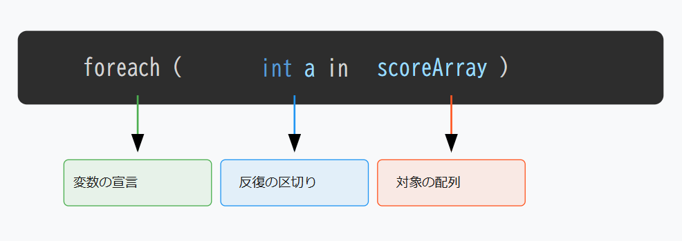 [IMAGE_PLACEHOLDER: foreachの基本構文の図解。変数宣言、in キーワード、配列変数の位置関係を示す図]