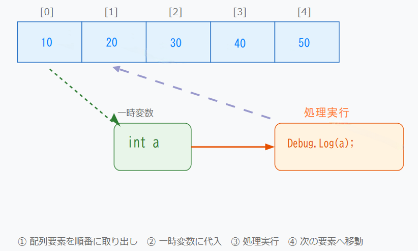 [IMAGE_PLACEHOLDER: 配列要素の処理フローを示す図。要素の取り出しから処理実行までの流れを矢印で表現]