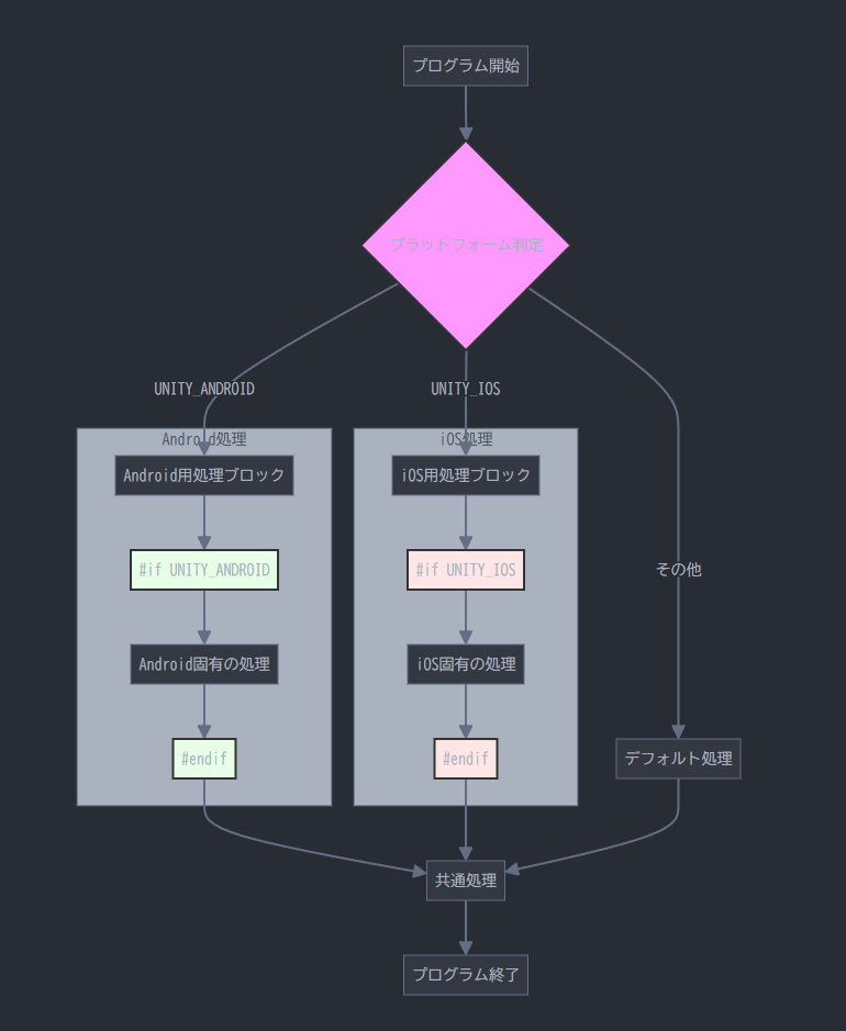 [IMAGE_PLACEHOLDER: プリプロセッサディレクティブの実装例の全体図]